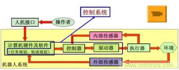 一文讀懂工業機器人結構、驅動及技術指標