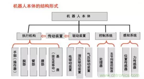 一文讀懂工業機器人結構、驅動及技術指標