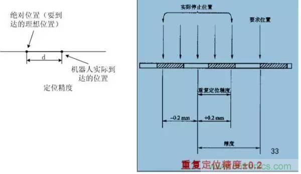 一文讀懂工業機器人結構、驅動及技術指標