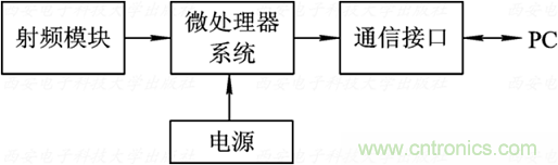 無線傳感器網絡詳解