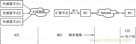 無線傳感器網絡詳解