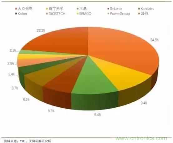 無人駕駛傳感器產業(yè)鏈和市場趨勢分析