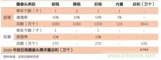 無人駕駛傳感器產業(yè)鏈和市場趨勢分析