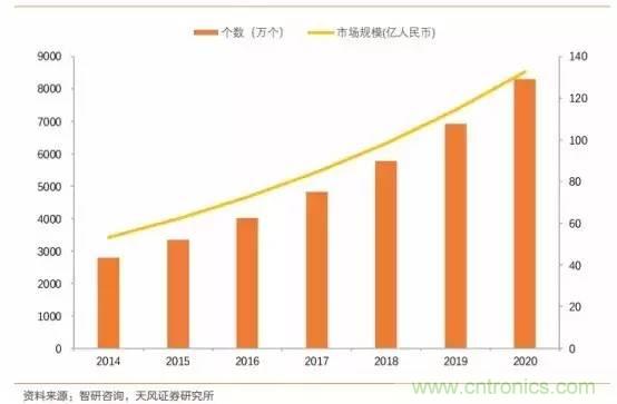 無人駕駛傳感器產業(yè)鏈和市場趨勢分析