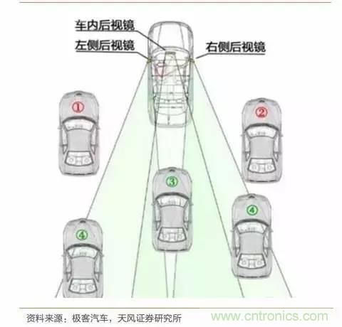 無人駕駛傳感器產業(yè)鏈和市場趨勢分析