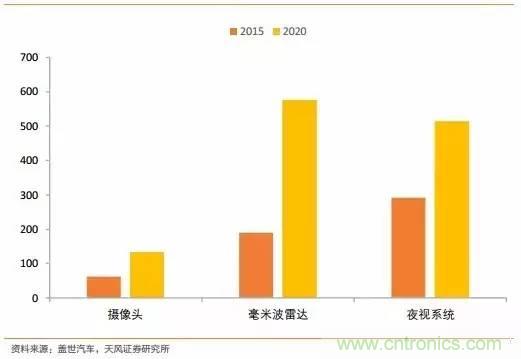 無人駕駛傳感器產業(yè)鏈和市場趨勢分析