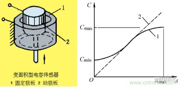 傳感器大講堂之電容傳感器