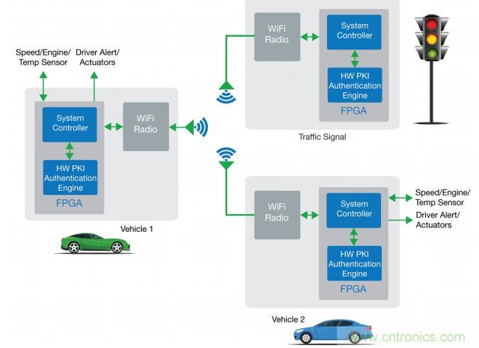 實施安全可靠的汽車應用FPGA解決方案