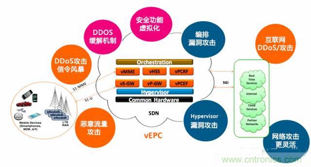 遭遇DDoS、漏洞及旁路攻擊，5G如何應對？