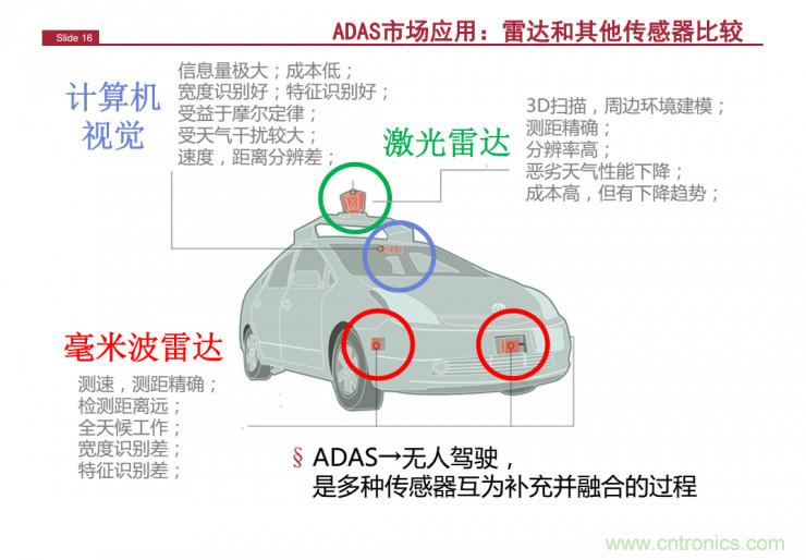 解讀：為什么毫米波雷達是自動駕駛不可或缺的傳感器？