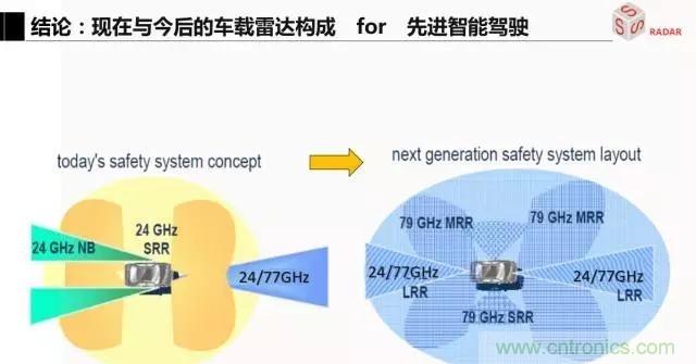 毫米波雷達該如何發展，才能將智能駕駛變成自動駕駛