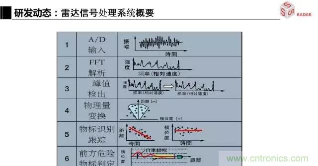 毫米波雷達該如何發展，才能將智能駕駛變成自動駕駛