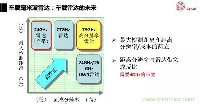 毫米波雷達該如何發展，才能將智能駕駛變成自動駕駛