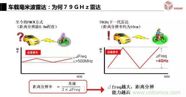 毫米波雷達該如何發展，才能將智能駕駛變成自動駕駛