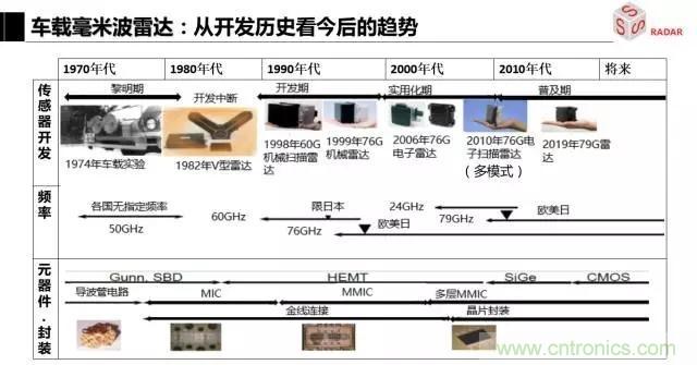 毫米波雷達該如何發展，才能將智能駕駛變成自動駕駛