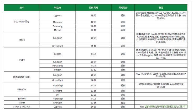 元器件缺貨燃爆2017第三季，解析三大重災區