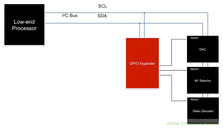 利用I2C  GPIO擴展器最大化復用信息娛樂系統設計