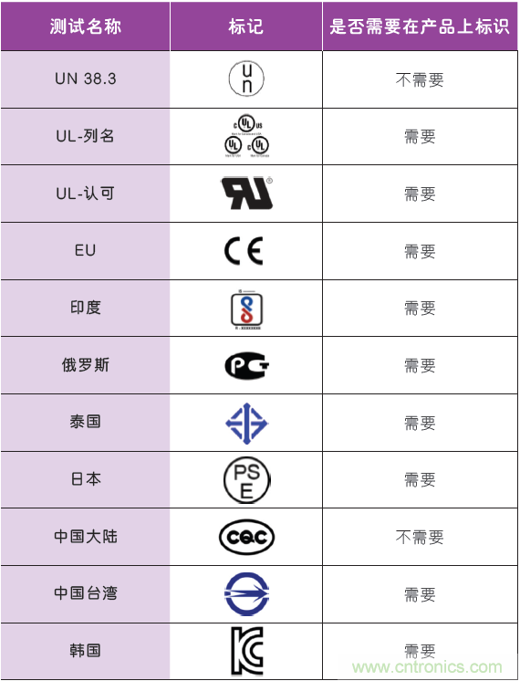 了解復雜的全球鋰離子電池法規(guī)