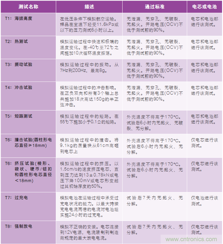 了解復雜的全球鋰離子電池法規(guī)