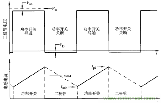 開關電源該如何選擇合適的電感？