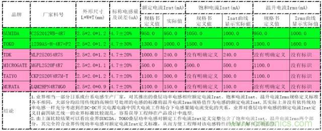 開關電源該如何選擇合適的電感？