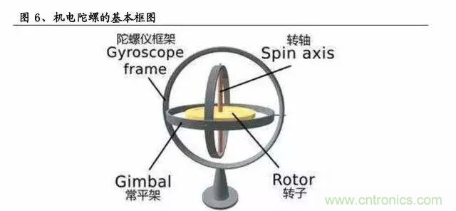 慣性導航系統(INS)全景圖