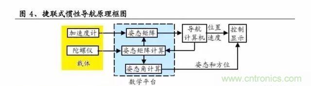 慣性導航系統(INS)全景圖