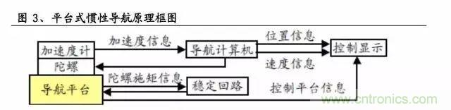 慣性導航系統(INS)全景圖