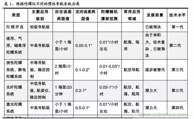 慣性導航系統(INS)全景圖