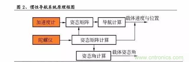 慣性導航系統(INS)全景圖