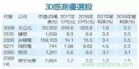 iPhone X搭載3D感測功能，供應鏈是如何準備的？