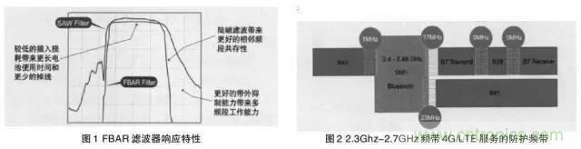 濾波器的應用領域分析