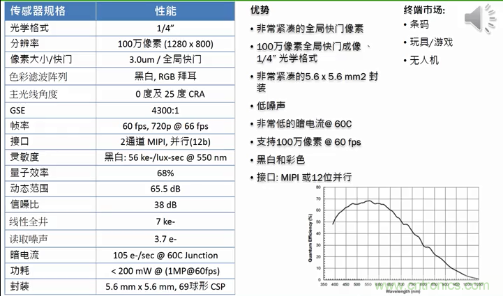 安森美半導體應用于物聯網的成像技術和方案