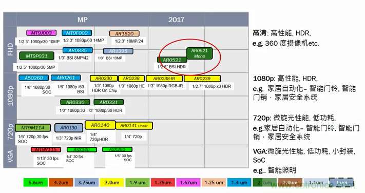 安森美半導體應用于物聯網的成像技術和方案