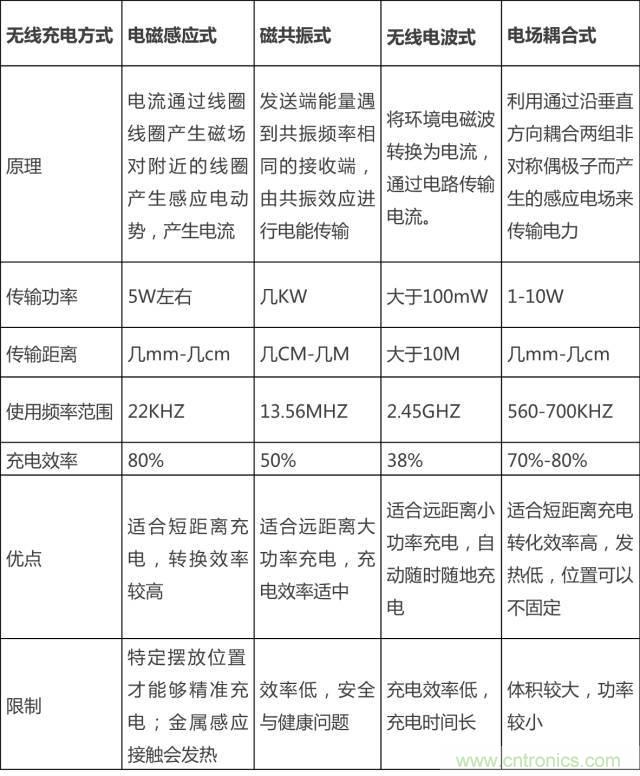 無線充電的普及距離我們還有多遠？