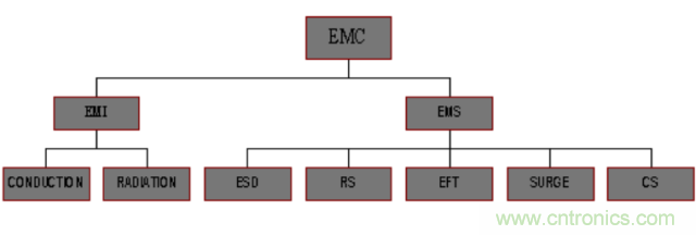 開關(guān)電源EMC知識(shí)經(jīng)驗(yàn)超級總匯！