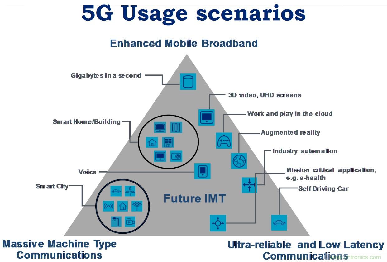 所有5G應(yīng)用場景不出這5個(gè)5G用例