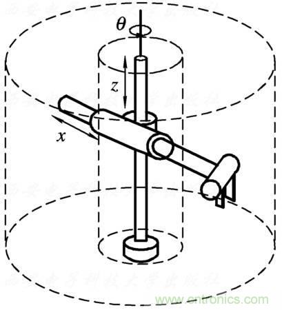 工業機器人的基本組成及技術參數