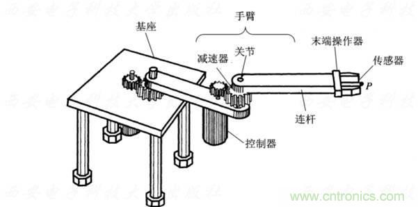 工業機器人的基本組成及技術參數