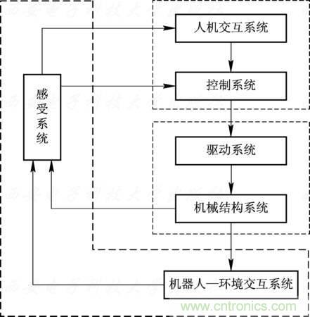 工業機器人的基本組成及技術參數