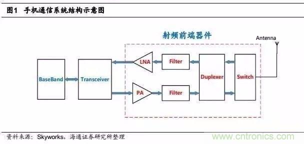 關(guān)于手機射頻芯片知識，你還不知道的事！