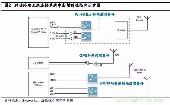 關(guān)于手機射頻芯片知識，你還不知道的事！