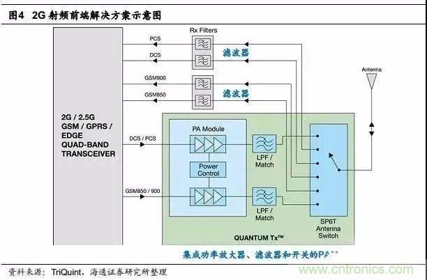 關(guān)于手機射頻芯片知識，你還不知道的事！