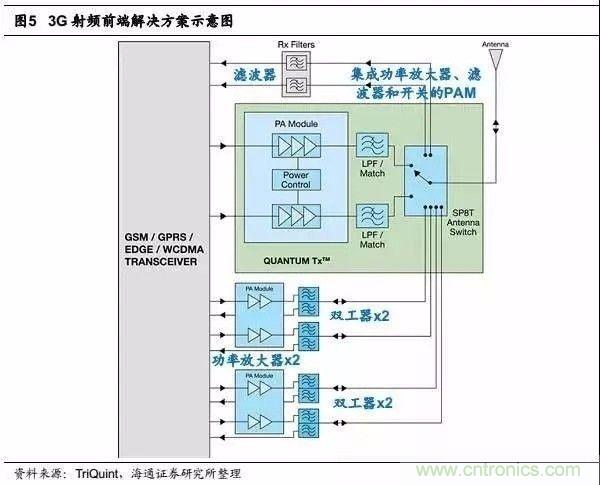 關(guān)于手機射頻芯片知識，你還不知道的事！