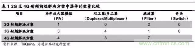 關(guān)于手機射頻芯片知識，你還不知道的事！