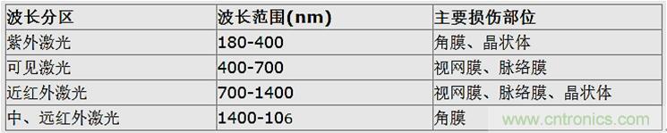 激光雷達中激光應用實探：參數決定激光光源的選擇