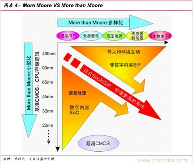 一文看懂SiP封裝技術(shù)