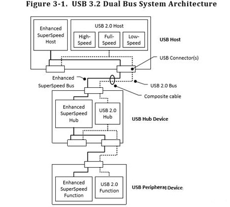 淺析USB 3.2接口升級后的改變