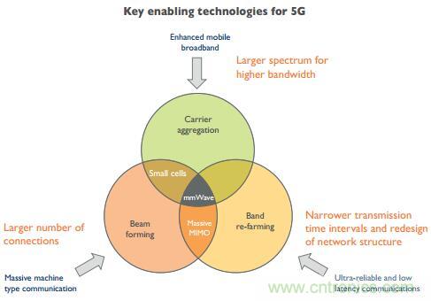 5G對射頻前端產業產生了哪些影響