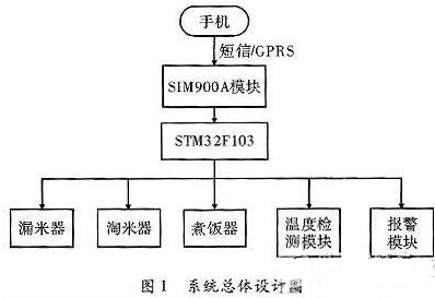 一款全自動電飯煲系統的設計與實現